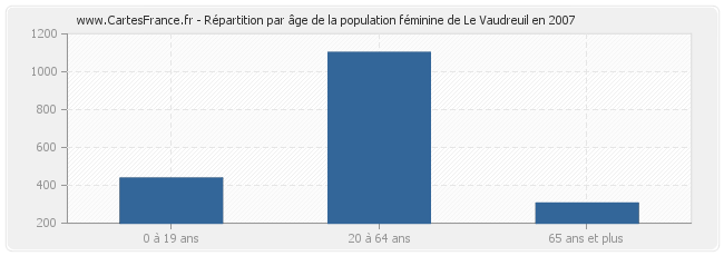 Répartition par âge de la population féminine de Le Vaudreuil en 2007